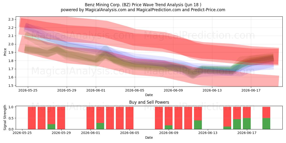  Benz Mining Corp. (BZ) Support and Resistance area (17 Jun) 