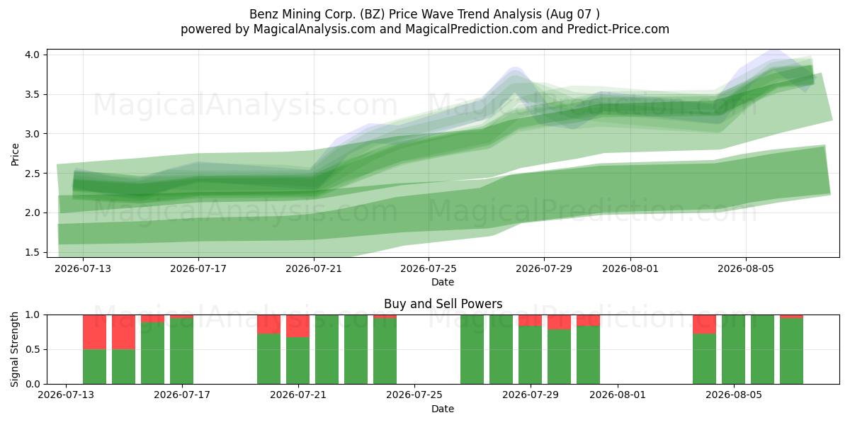  Benz Mining Corp. (BZ) Support and Resistance area (06 Aug) 