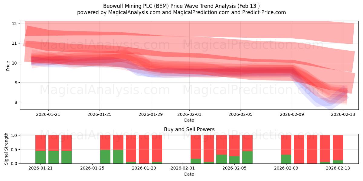  Beowulf Mining PLC (BEM) Support and Resistance area (12 Feb) 