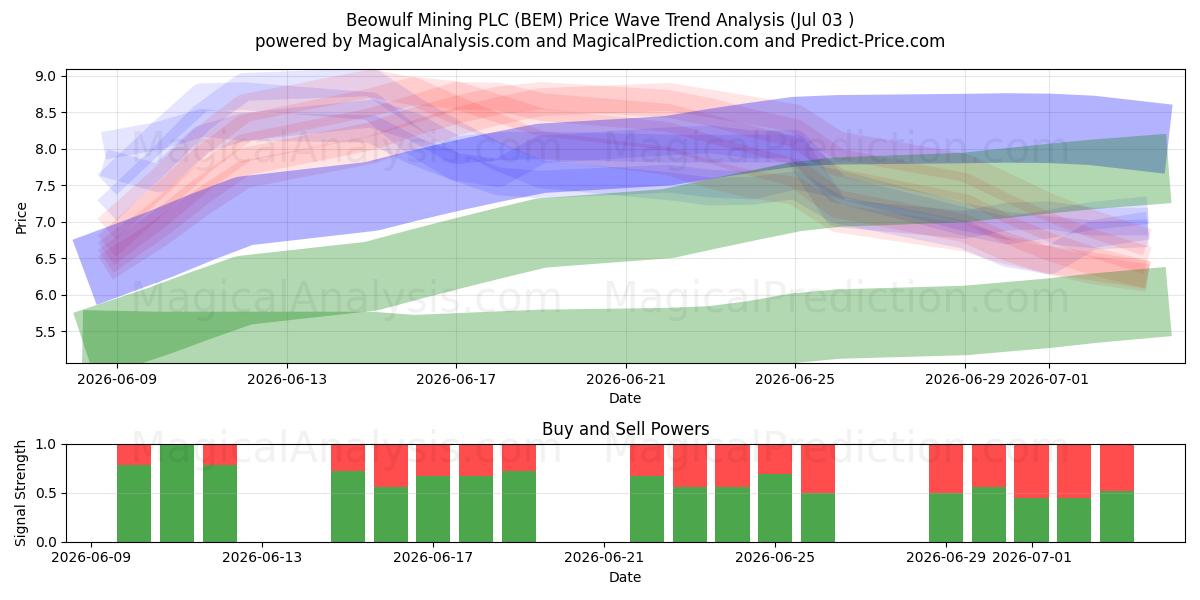  Beowulf Mining PLC (BEM) Support and Resistance area (02 Jul) 