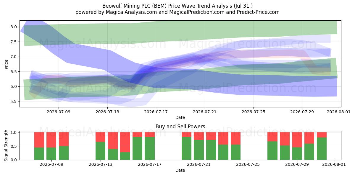  Beowulf Mining PLC (BEM) Support and Resistance area (30 Jul) 
