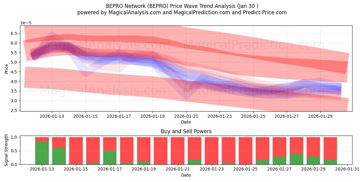  شبكة بيبرو (BEPRO) Support and Resistance area (29 Jan) 