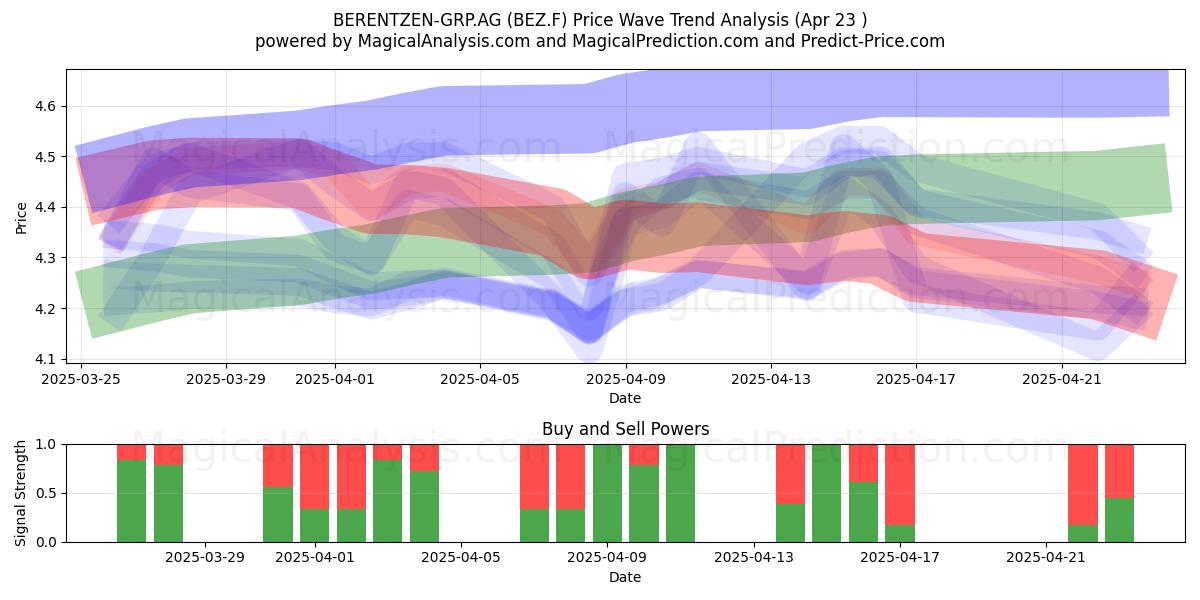  BERENTZEN-GRP.AG (BEZ.F) Support and Resistance area (23 Apr) 