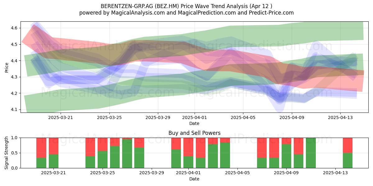  BERENTZEN-GRP.AG (BEZ.HM) Support and Resistance area (12 Apr) 