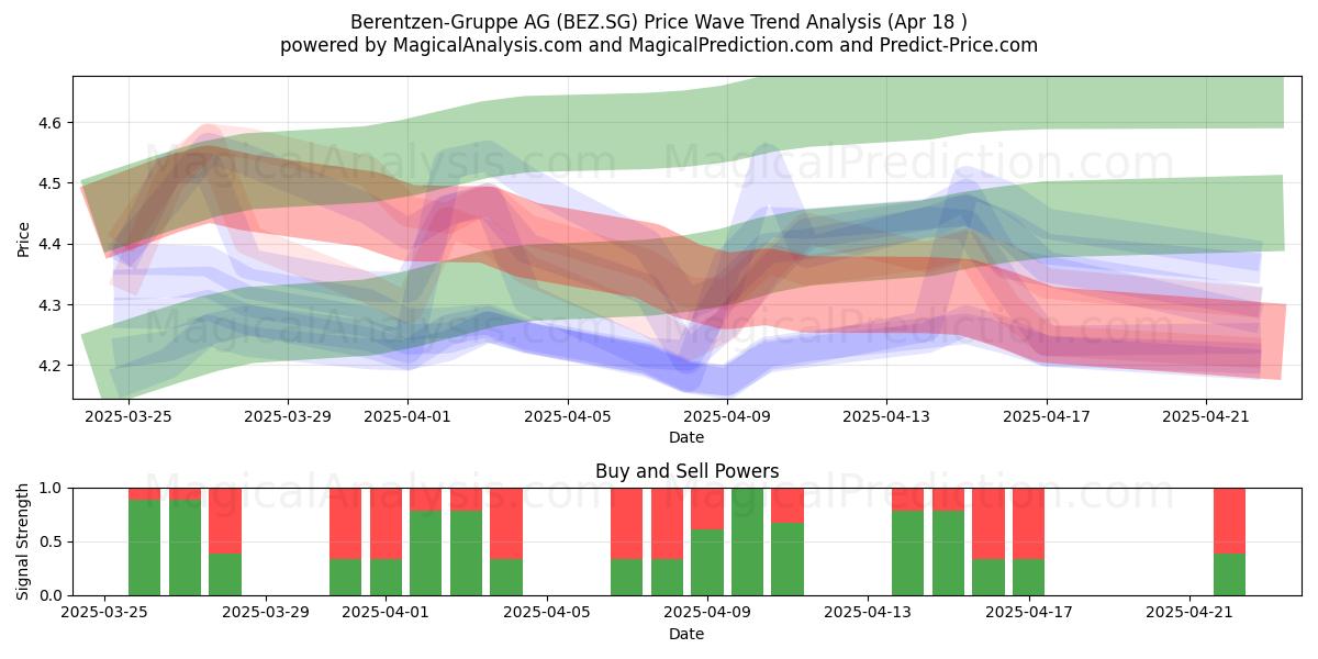  Berentzen-Gruppe AG (BEZ.SG) Support and Resistance area (18 Apr) 