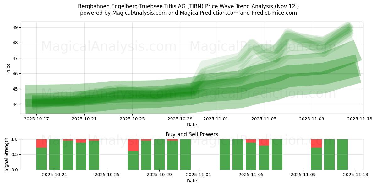  Bergbahnen Engelberg-Truebsee-Titlis AG (TIBN) Support and Resistance area (11 Nov) 