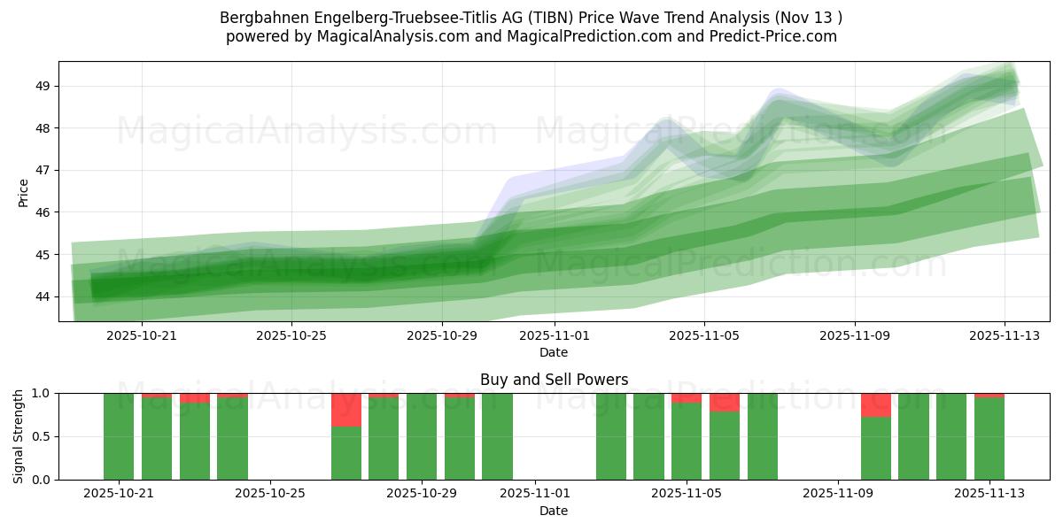  Bergbahnen Engelberg-Truebsee-Titlis AG (TIBN) Support and Resistance area (12 Nov) 
