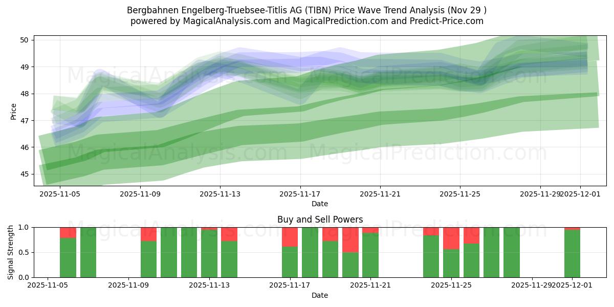 Bergbahnen Engelberg-Truebsee-Titlis AG (TIBN) Support and Resistance area (28 Nov) 