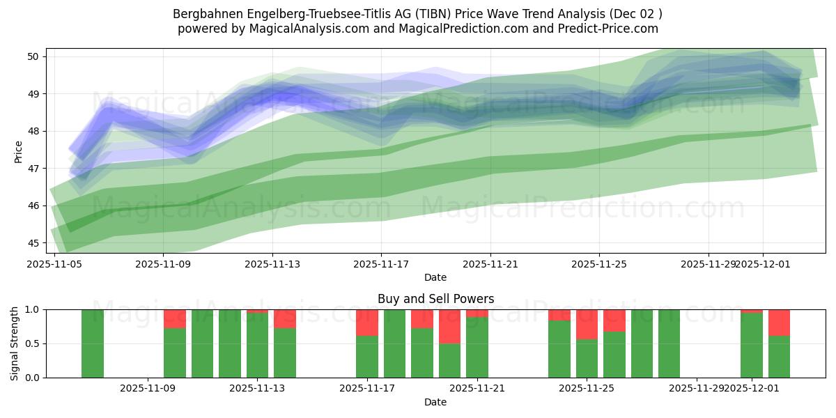  Bergbahnen Engelberg-Truebsee-Titlis AG (TIBN) Support and Resistance area (01 Dec) 