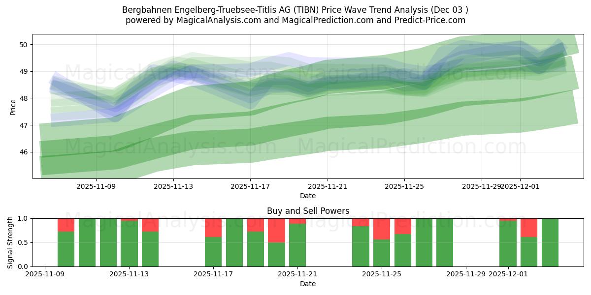 Bergbahnen Engelberg-Truebsee-Titlis AG (TIBN) Support and Resistance area (02 Dec) 