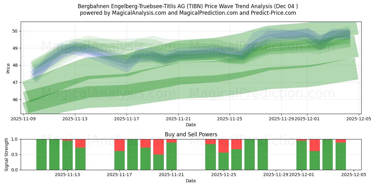  Bergbahnen Engelberg-Truebsee-Titlis AG (TIBN) Support and Resistance area (03 Dec) 