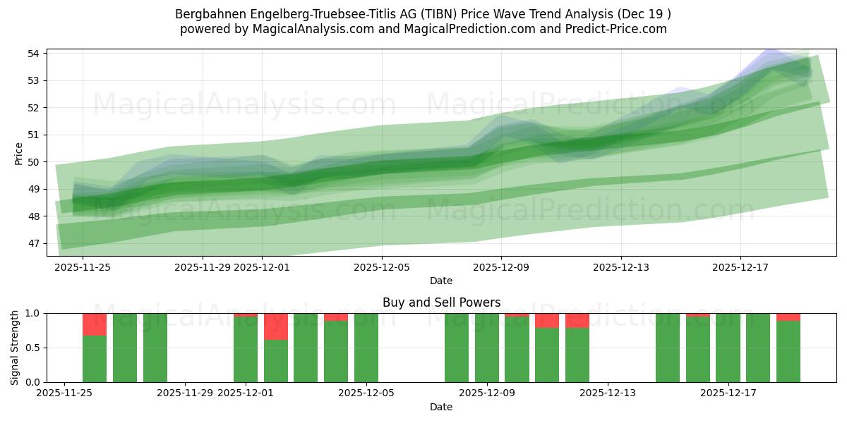  Bergbahnen Engelberg-Truebsee-Titlis AG (TIBN) Support and Resistance area (18 Dec) 