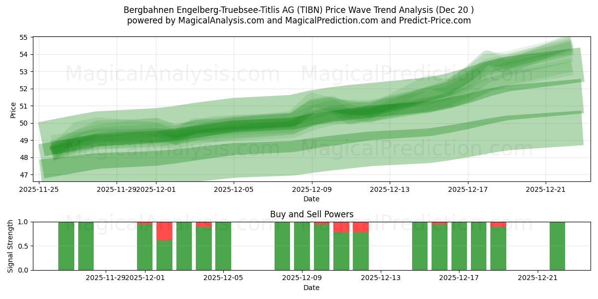  Bergbahnen Engelberg-Truebsee-Titlis AG (TIBN) Support and Resistance area (19 Dec) 