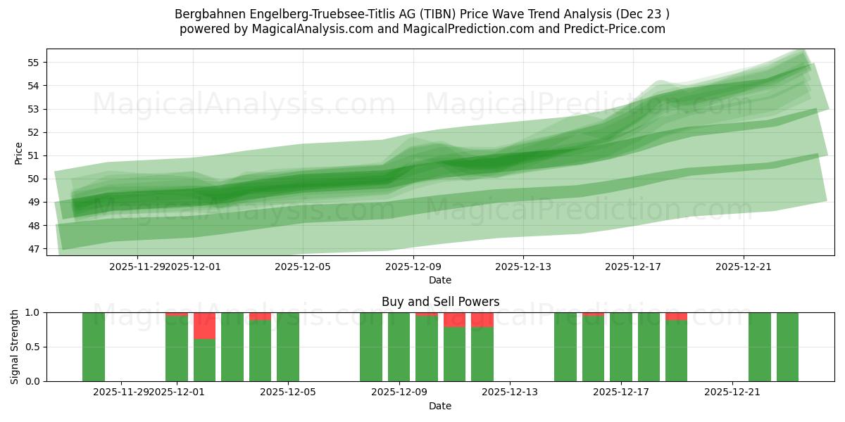  Bergbahnen Engelberg-Truebsee-Titlis AG (TIBN) Support and Resistance area (22 Dec) 