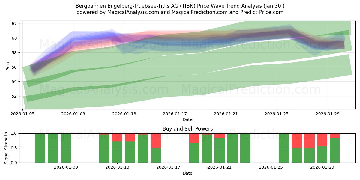  Bergbahnen Engelberg-Truebsee-Titlis AG (TIBN) Support and Resistance area (29 Jan) 
