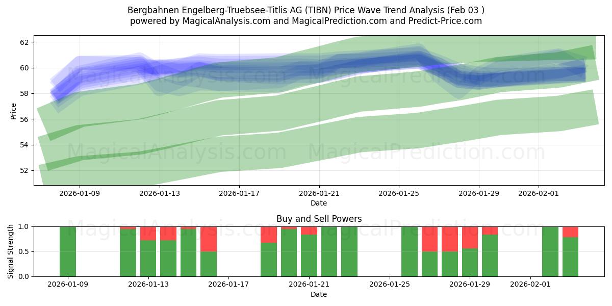  Bergbahnen Engelberg-Truebsee-Titlis AG (TIBN) Support and Resistance area (02 Feb) 