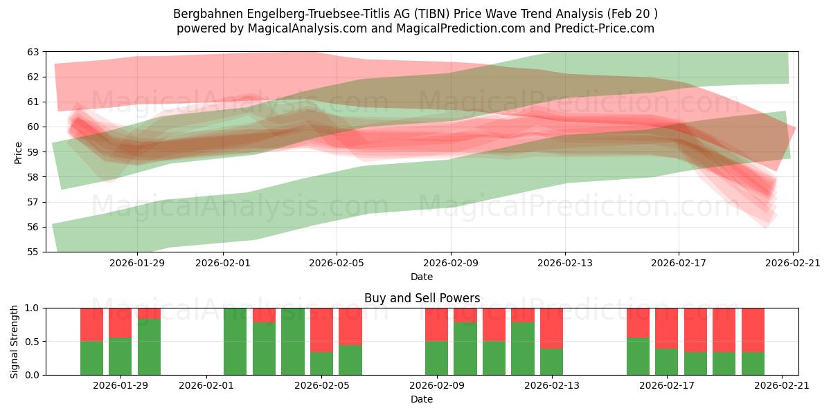  Bergbahnen Engelberg-Truebsee-Titlis AG (TIBN) Support and Resistance area (19 Feb) 