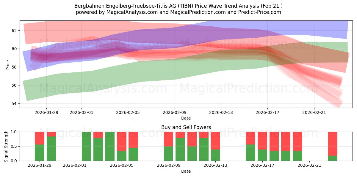  Bergbahnen Engelberg-Truebsee-Titlis AG (TIBN) Support and Resistance area (20 Feb) 