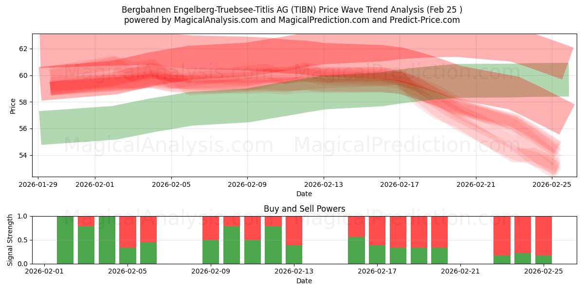  Bergbahnen Engelberg-Truebsee-Titlis AG (TIBN) Support and Resistance area (24 Feb) 