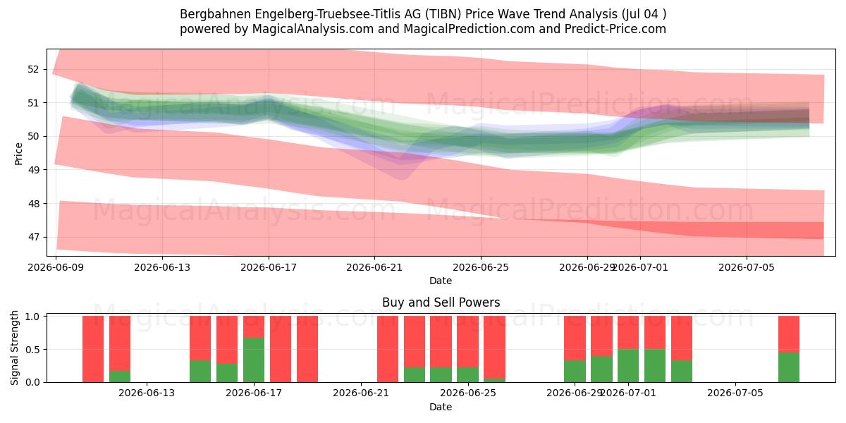  Bergbahnen Engelberg-Truebsee-Titlis AG (TIBN) Support and Resistance area (03 Jul) 