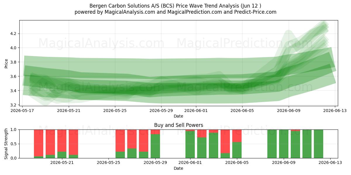  Bergen Carbon Solutions A/S (BCS) Support and Resistance area (11 Jun) 