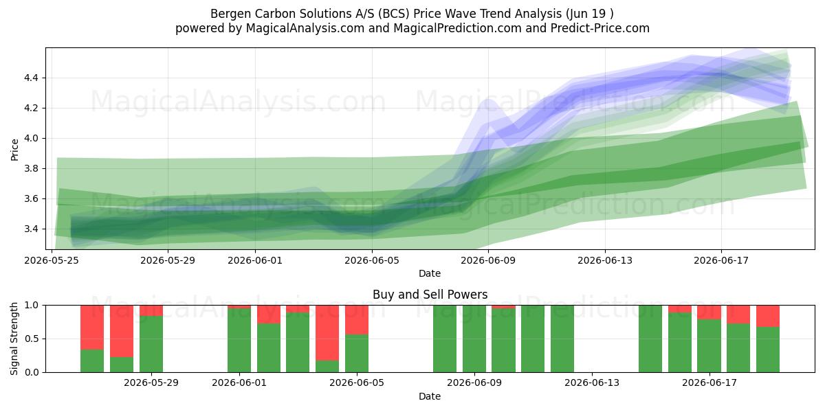  Bergen Carbon Solutions A/S (BCS) Support and Resistance area (18 Jun) 