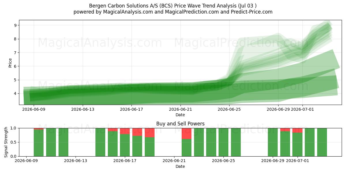  Bergen Carbon Solutions A/S (BCS) Support and Resistance area (02 Jul) 