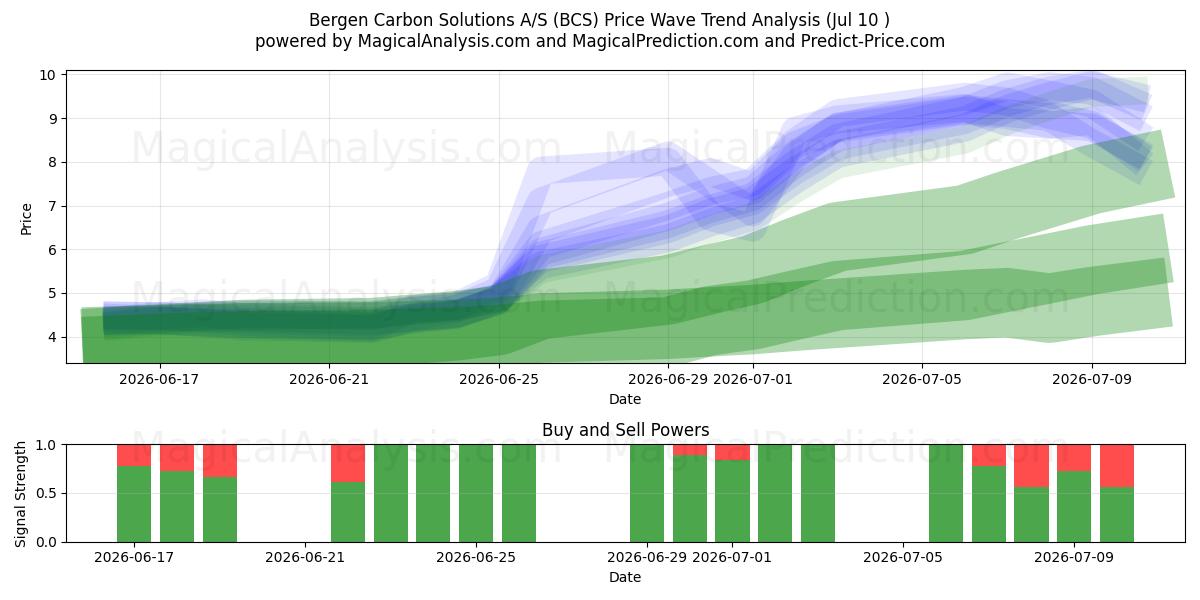  Bergen Carbon Solutions A/S (BCS) Support and Resistance area (09 Jul) 
