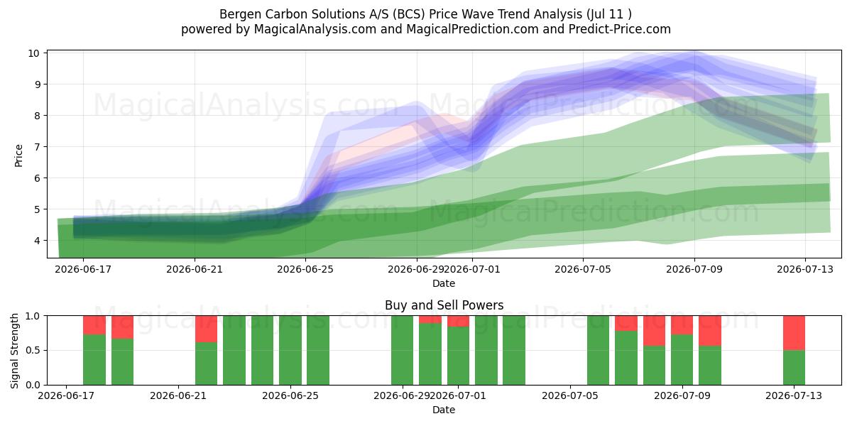  Bergen Carbon Solutions A/S (BCS) Support and Resistance area (10 Jul) 