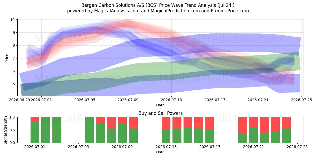  Bergen Carbon Solutions A/S (BCS) Support and Resistance area (23 Jul) 