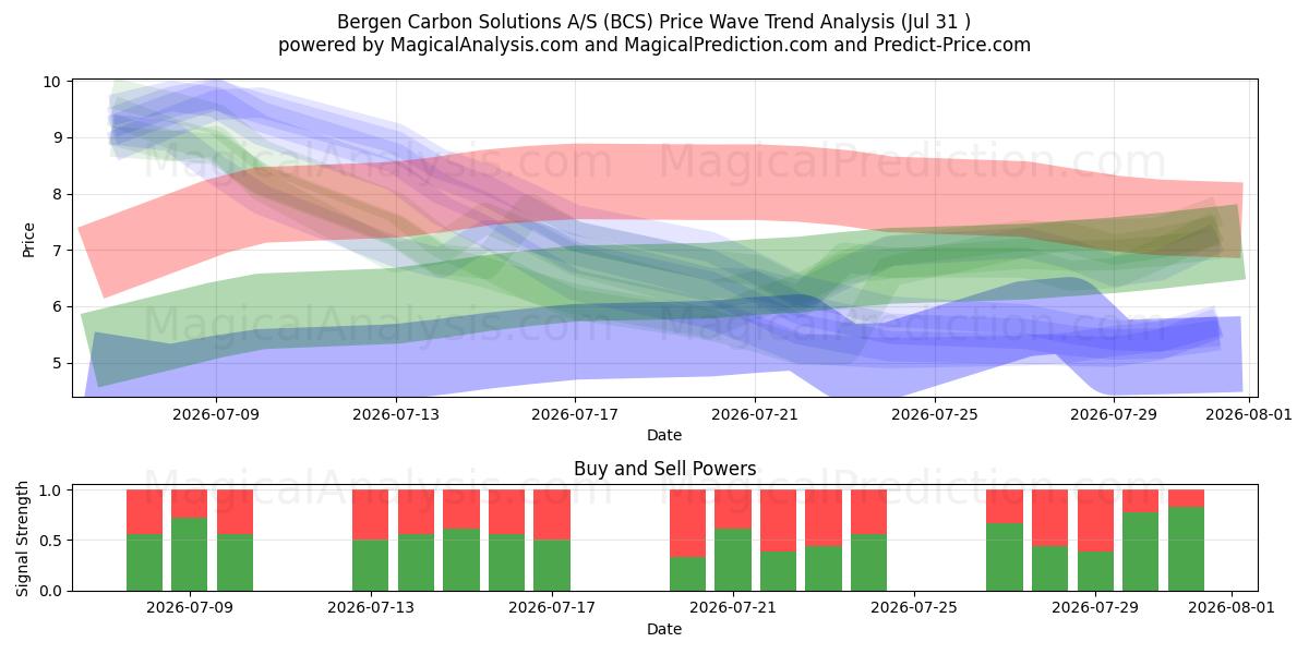  Bergen Carbon Solutions A/S (BCS) Support and Resistance area (30 Jul) 