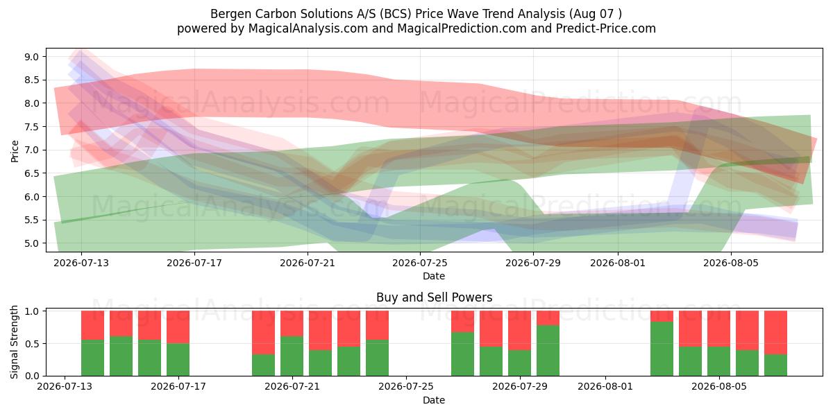  Bergen Carbon Solutions A/S (BCS) Support and Resistance area (06 Aug) 