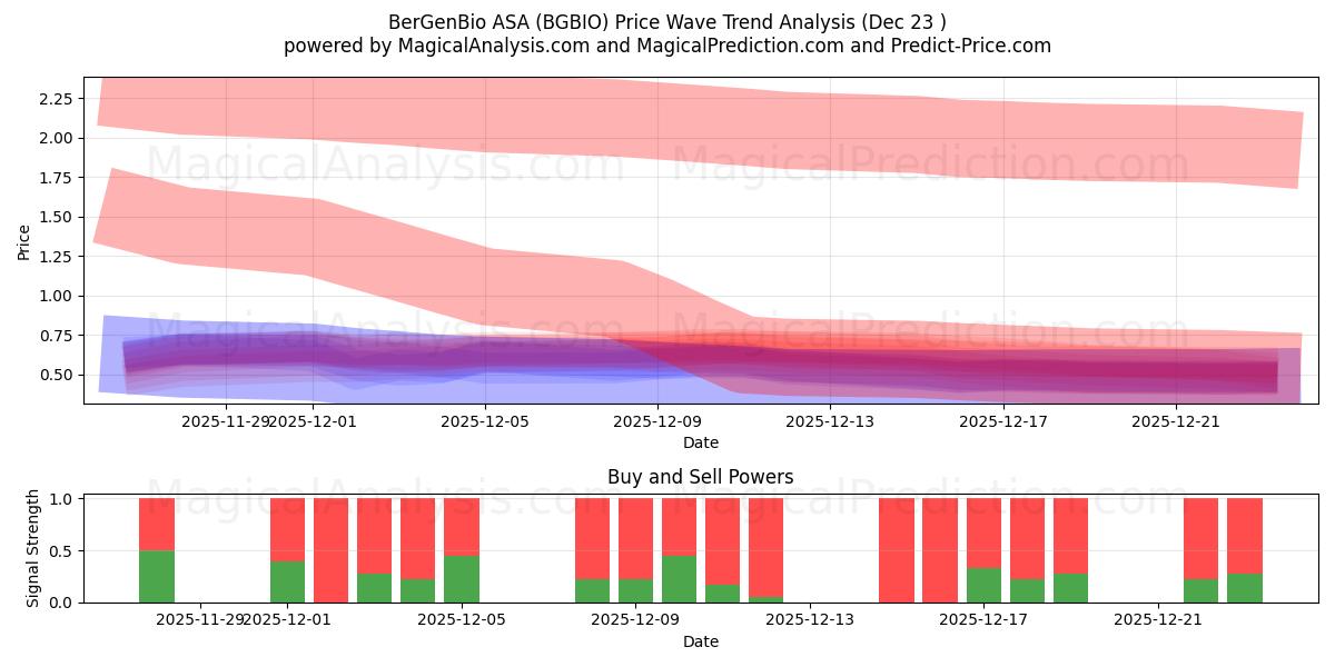  BerGenBio ASA (BGBIO) Support and Resistance area (22 Dec) 