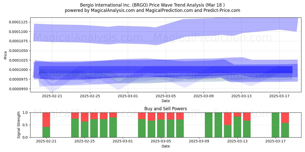  Bergio International Inc. (BRGO) Support and Resistance area (18 Mar) 