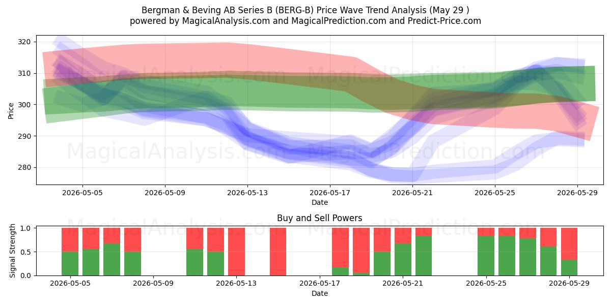  Bergman & Beving AB Series B (BERG-B) Support and Resistance area (28 May) 