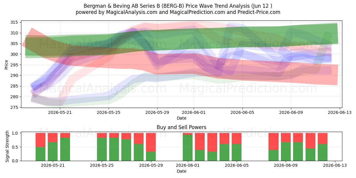  Bergman & Beving AB Series B (BERG-B) Support and Resistance area (11 Jun) 