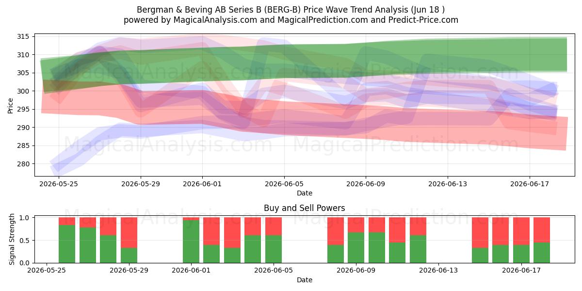  Bergman & Beving AB Series B (BERG-B) Support and Resistance area (17 Jun) 