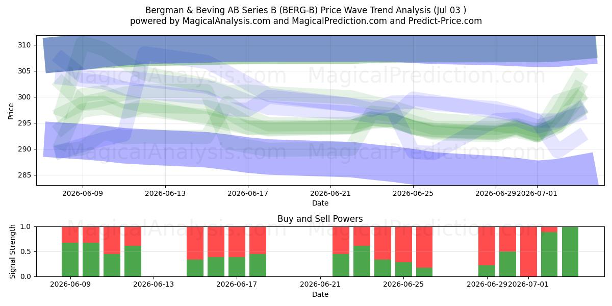  Bergman & Beving AB Series B (BERG-B) Support and Resistance area (02 Jul) 