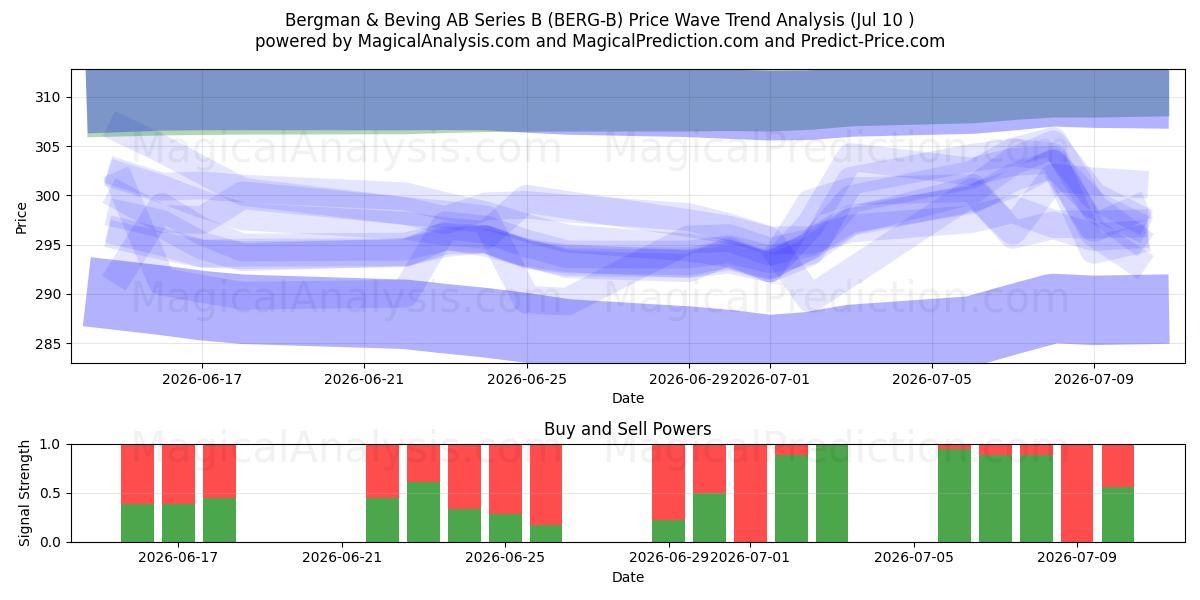  Bergman & Beving AB Series B (BERG-B) Support and Resistance area (09 Jul) 