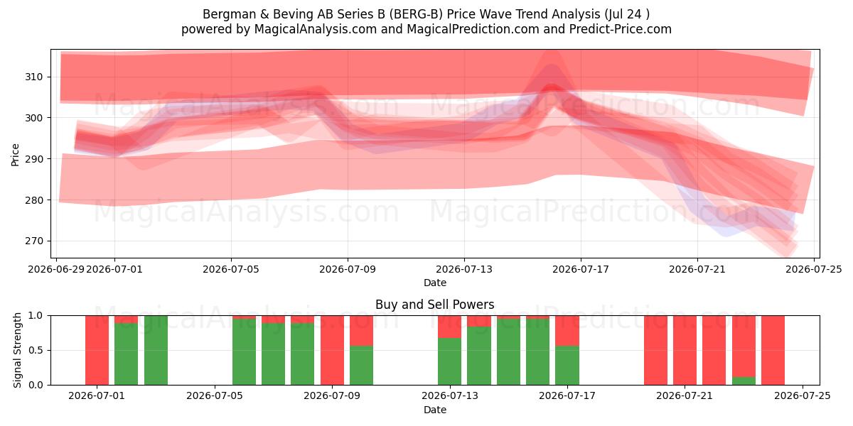  Bergman & Beving AB Series B (BERG-B) Support and Resistance area (23 Jul) 