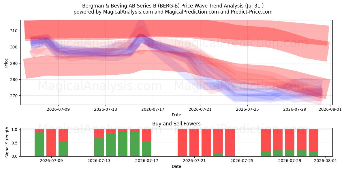  Bergman & Beving AB Series B (BERG-B) Support and Resistance area (30 Jul) 