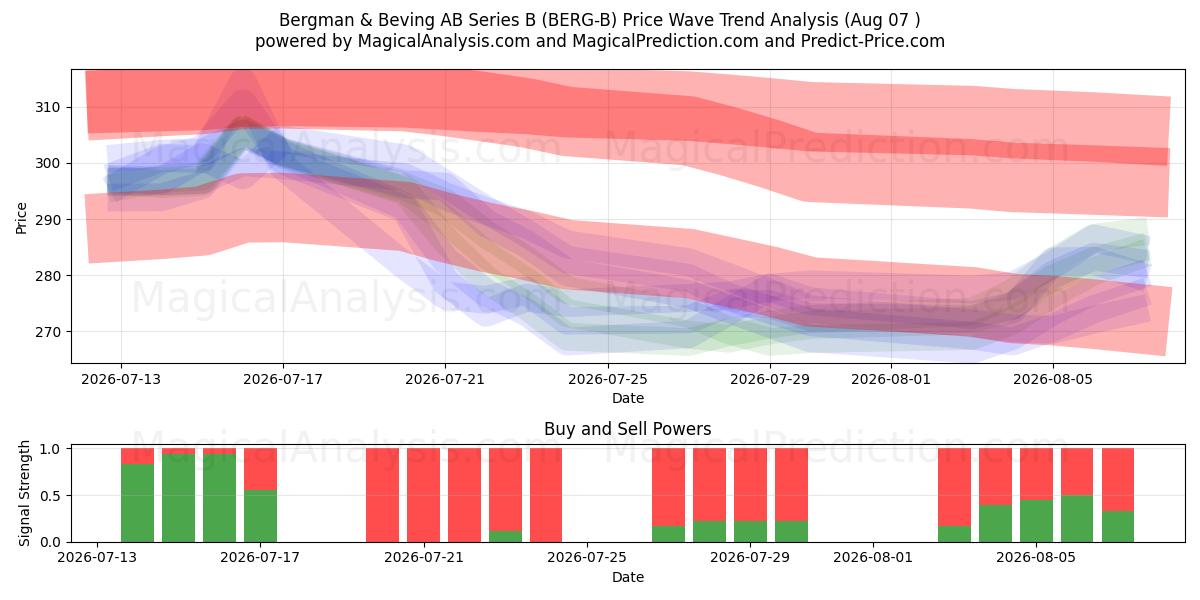  Bergman & Beving AB Series B (BERG-B) Support and Resistance area (06 Aug) 