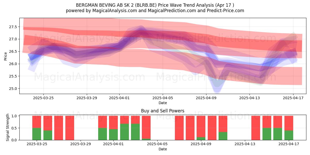  BERGMAN BEVING AB SK 2 (BLRB.BE) Support and Resistance area (17 Apr) 