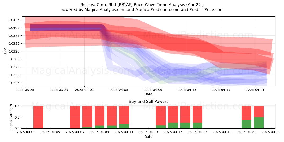  Berjaya Corp. Bhd (BRYAF) Support and Resistance area (22 Apr) 