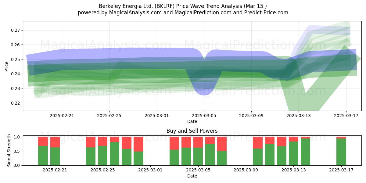  Berkeley Energia Ltd. (BKLRF) Support and Resistance area (15 Mar) 