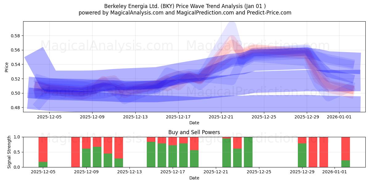  Berkeley Energia Ltd. (BKY) Support and Resistance area (31 Dec) 