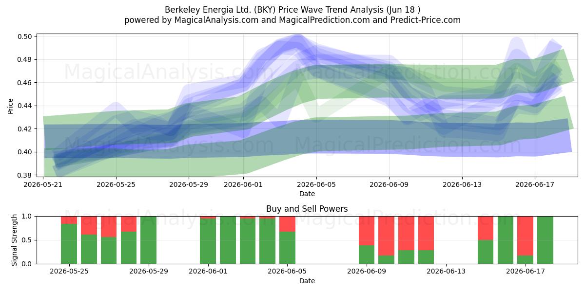  Berkeley Energia Ltd. (BKY) Support and Resistance area (17 Jun) 