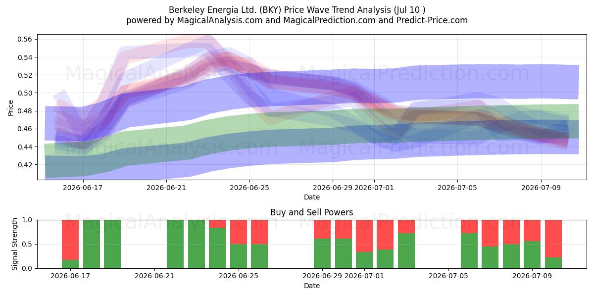  Berkeley Energia Ltd. (BKY) Support and Resistance area (09 Jul) 