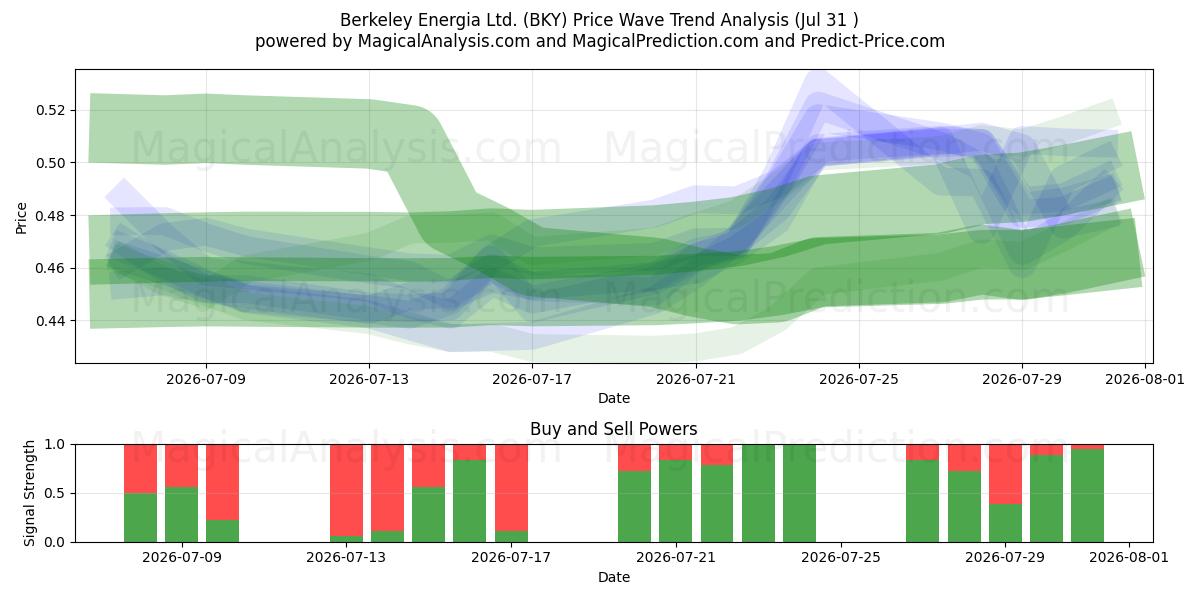  Berkeley Energia Ltd. (BKY) Support and Resistance area (30 Jul) 