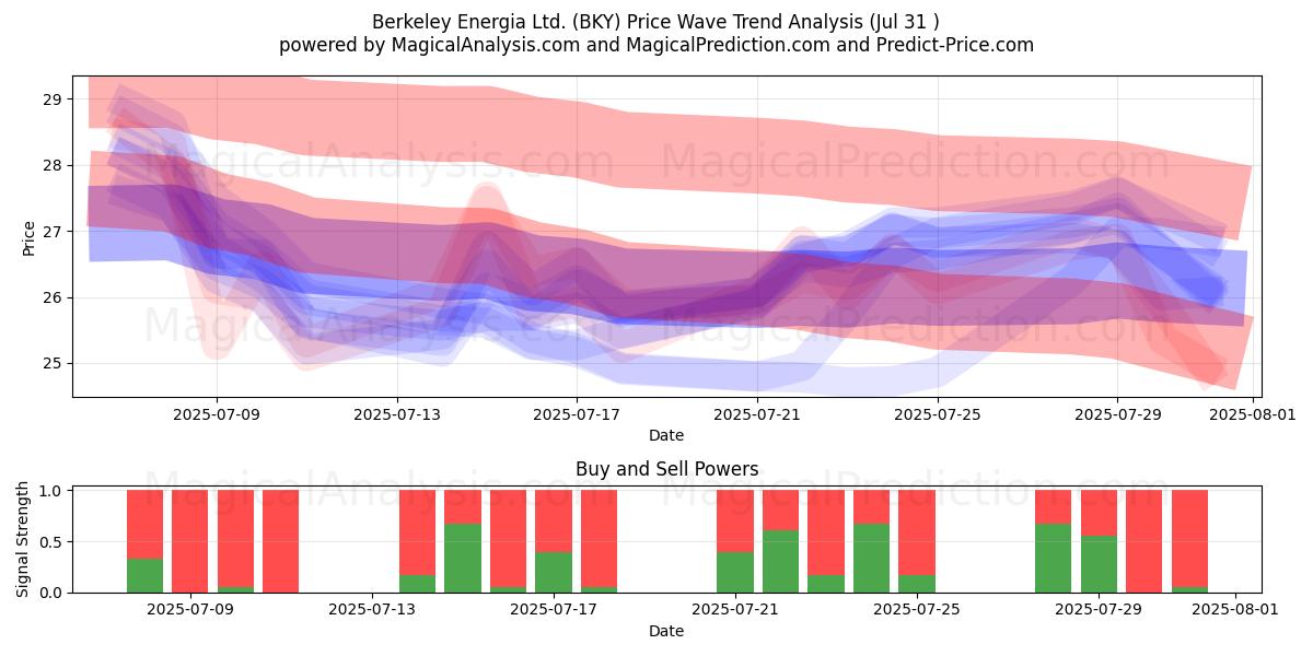  Berkeley Energia Ltd. (BKY) Support and Resistance area (30 Jul) 